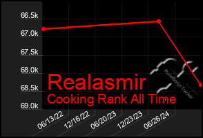 Total Graph of Realasmir