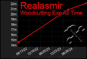 Total Graph of Realasmir