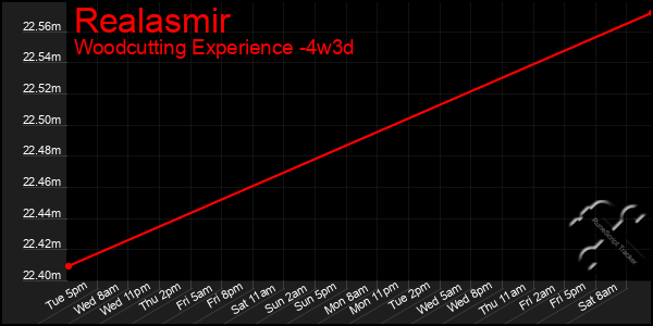 Last 31 Days Graph of Realasmir