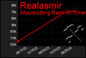 Total Graph of Realasmir