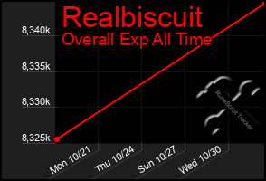 Total Graph of Realbiscuit