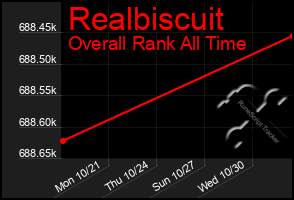 Total Graph of Realbiscuit