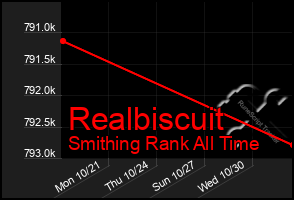 Total Graph of Realbiscuit