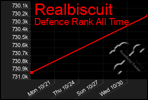 Total Graph of Realbiscuit