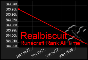 Total Graph of Realbiscuit