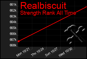 Total Graph of Realbiscuit