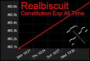 Total Graph of Realbiscuit