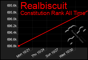 Total Graph of Realbiscuit