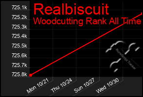 Total Graph of Realbiscuit