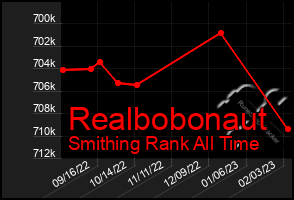 Total Graph of Realbobonaut