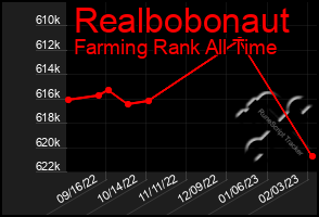 Total Graph of Realbobonaut