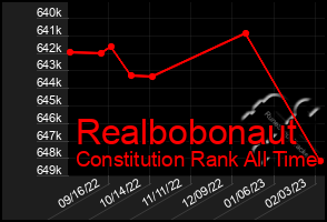 Total Graph of Realbobonaut