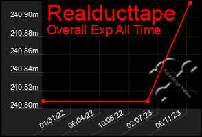 Total Graph of Realducttape