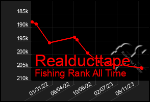 Total Graph of Realducttape