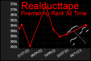 Total Graph of Realducttape