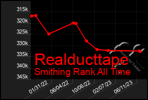 Total Graph of Realducttape