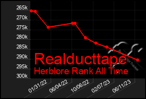 Total Graph of Realducttape