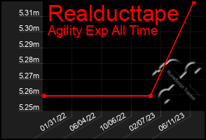 Total Graph of Realducttape