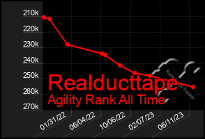 Total Graph of Realducttape