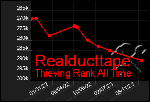 Total Graph of Realducttape