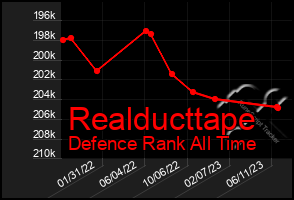 Total Graph of Realducttape