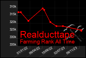 Total Graph of Realducttape