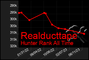 Total Graph of Realducttape