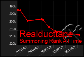 Total Graph of Realducttape