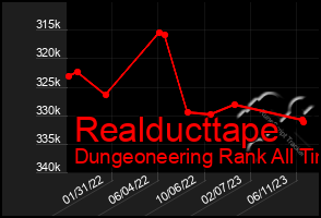 Total Graph of Realducttape