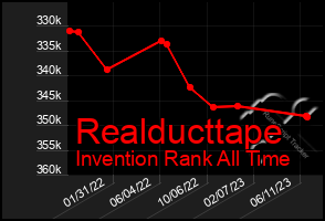 Total Graph of Realducttape