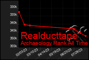 Total Graph of Realducttape