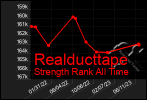 Total Graph of Realducttape