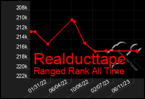 Total Graph of Realducttape