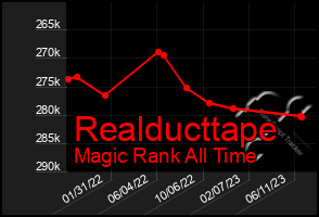 Total Graph of Realducttape