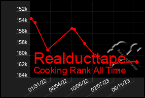 Total Graph of Realducttape