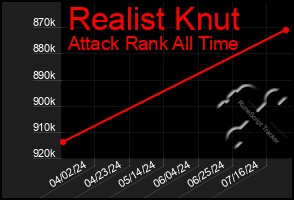 Total Graph of Realist Knut