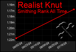 Total Graph of Realist Knut