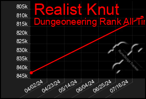 Total Graph of Realist Knut