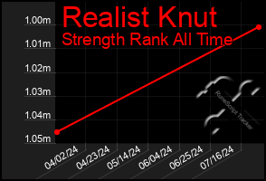 Total Graph of Realist Knut