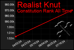 Total Graph of Realist Knut