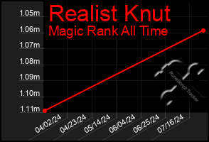 Total Graph of Realist Knut