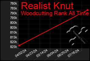 Total Graph of Realist Knut