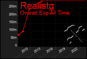 Total Graph of Realistg