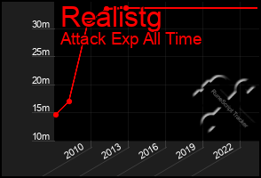 Total Graph of Realistg