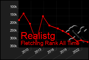 Total Graph of Realistg