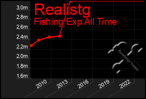 Total Graph of Realistg