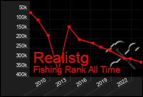 Total Graph of Realistg