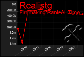 Total Graph of Realistg