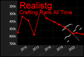 Total Graph of Realistg