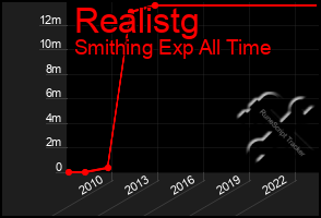 Total Graph of Realistg